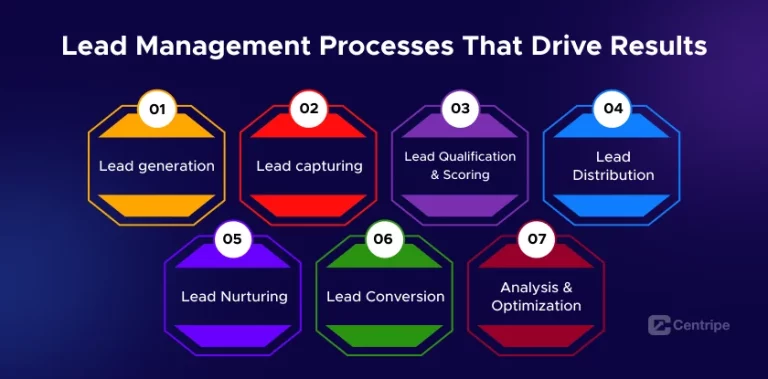 Leads-Management-Processes