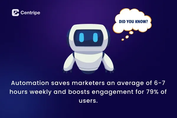 Automation saves marketers