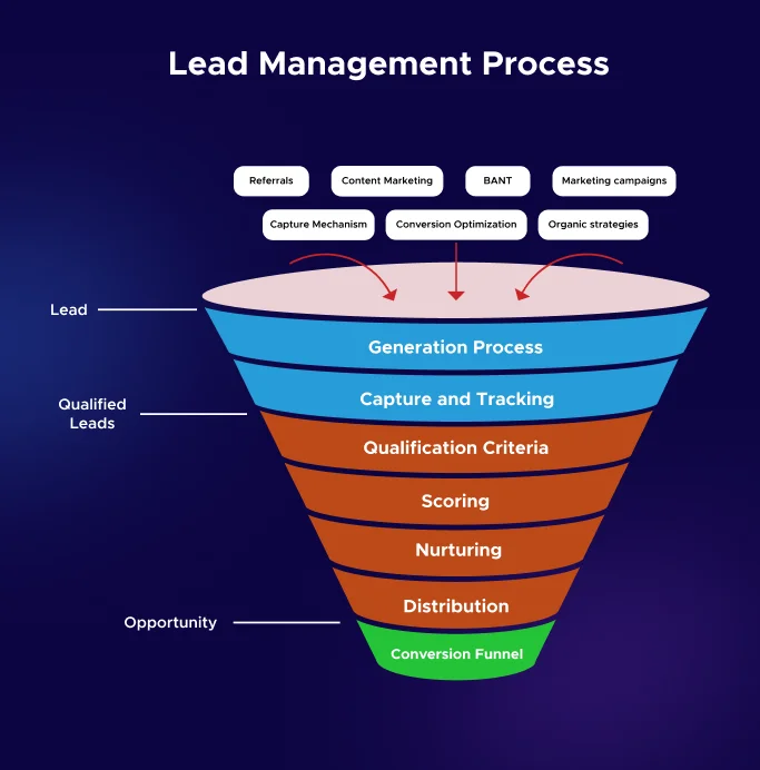 Lead Management Process