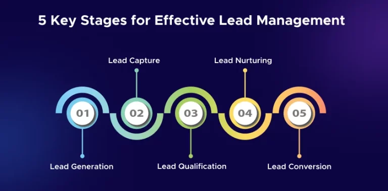 Stages of Lead Management