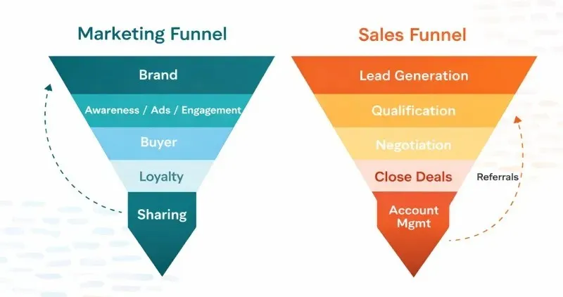 sales funnel vs marketing funnel