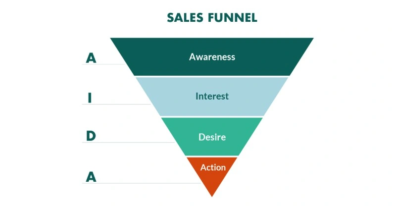 what is a sales funnel