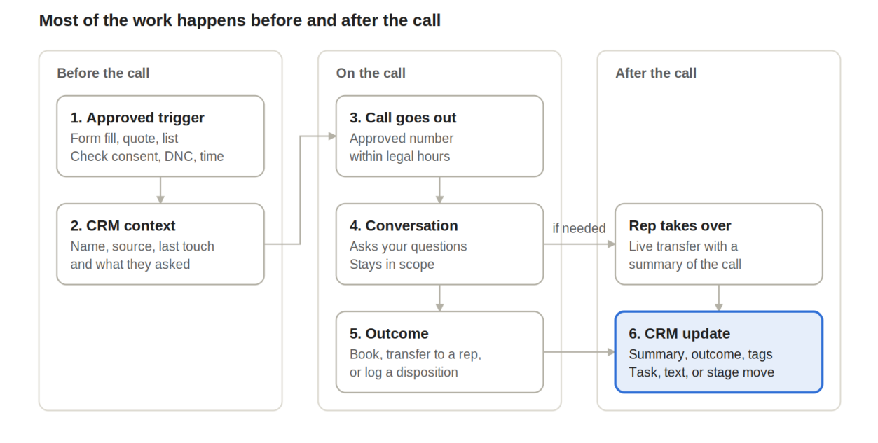 How do AI outbound calling agents work